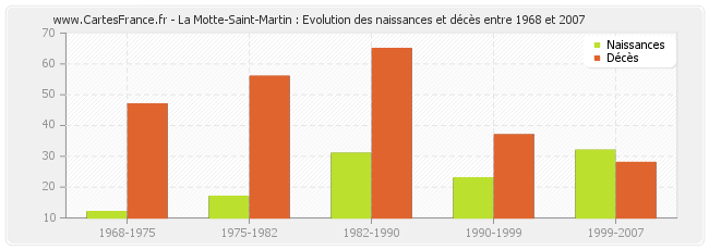 La Motte-Saint-Martin : Evolution des naissances et décès entre 1968 et 2007